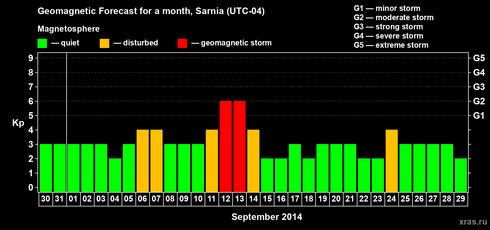 Forecast of the daily maximal value of geomagnetic index Kp for <b>1 month</b> (31 days) <b>from Aug 30, 2014 to Sep 29, 2014</b>