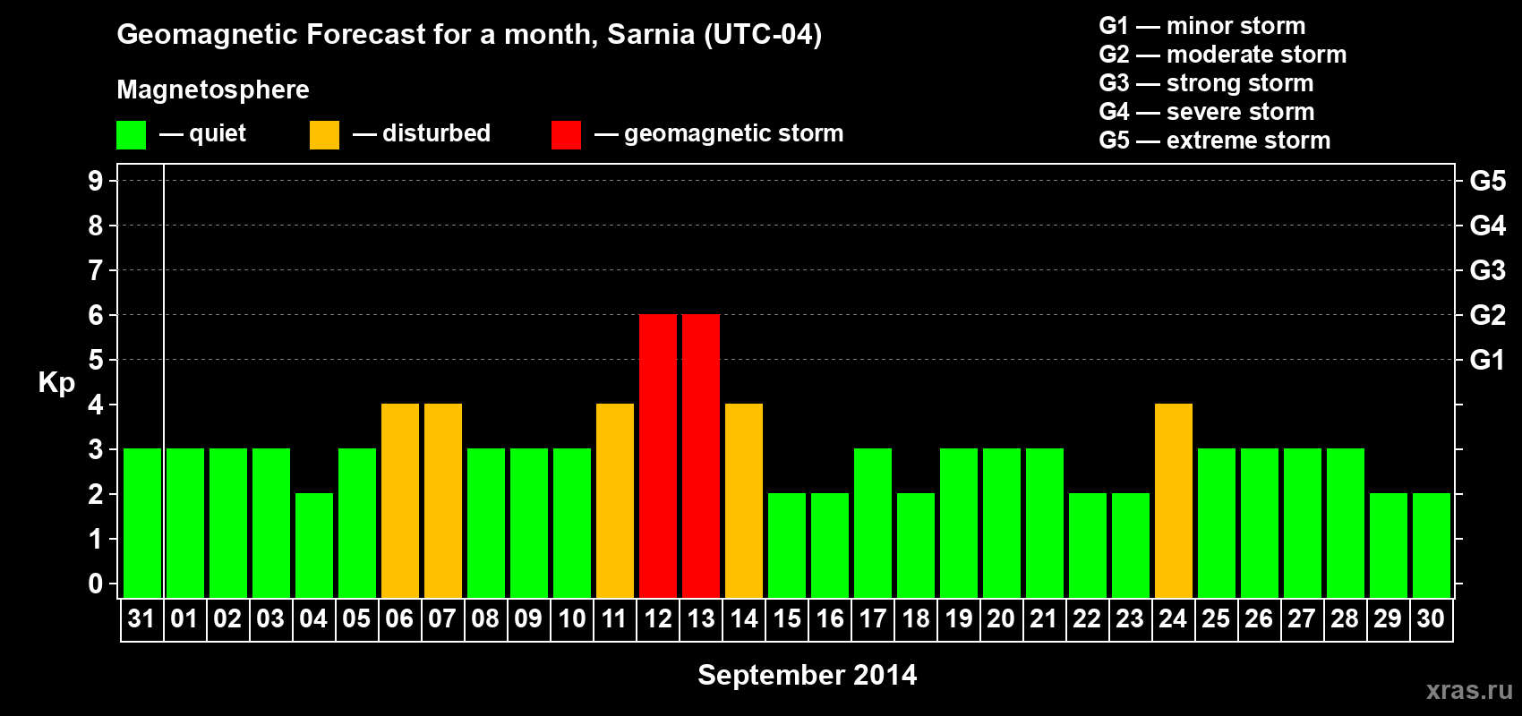Forecast of the daily maximal value of geomagnetic index Kp for <b>1 month</b> (31 days) <b>from Aug 31, 2014 to Sep 30, 2014</b>