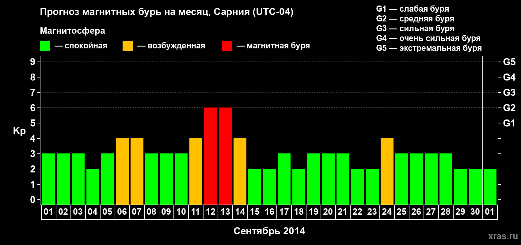 Прогноз максимального суточного геомагнитного индекса Kp на <b>1 месяц</b> (31 день) <b>с 01 сентября по 01 октября 2014 г</b>