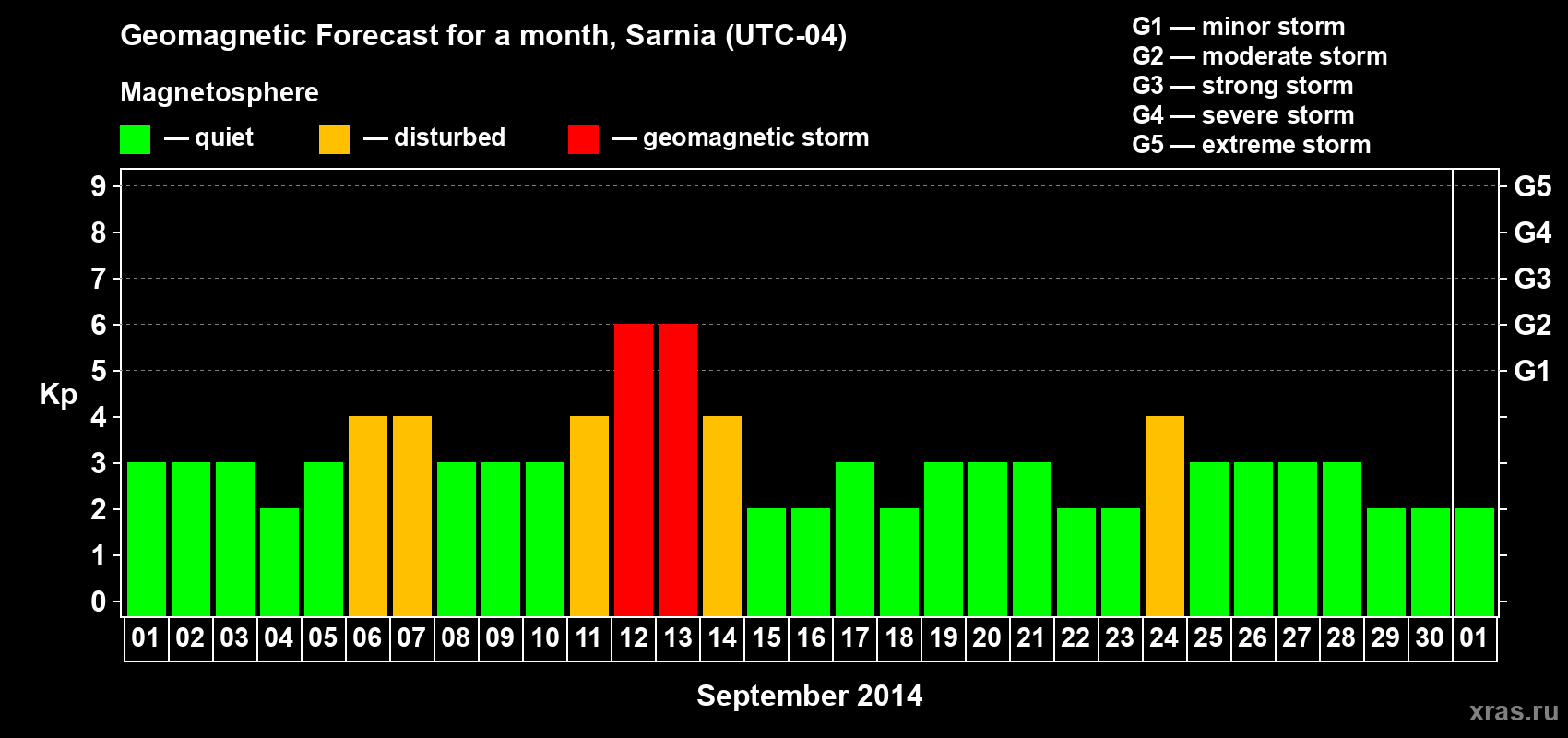 Forecast of the daily maximal value of geomagnetic index Kp for <b>1 month</b> (31 days) <b>from Sep 01, 2014 to Oct 01, 2014</b>