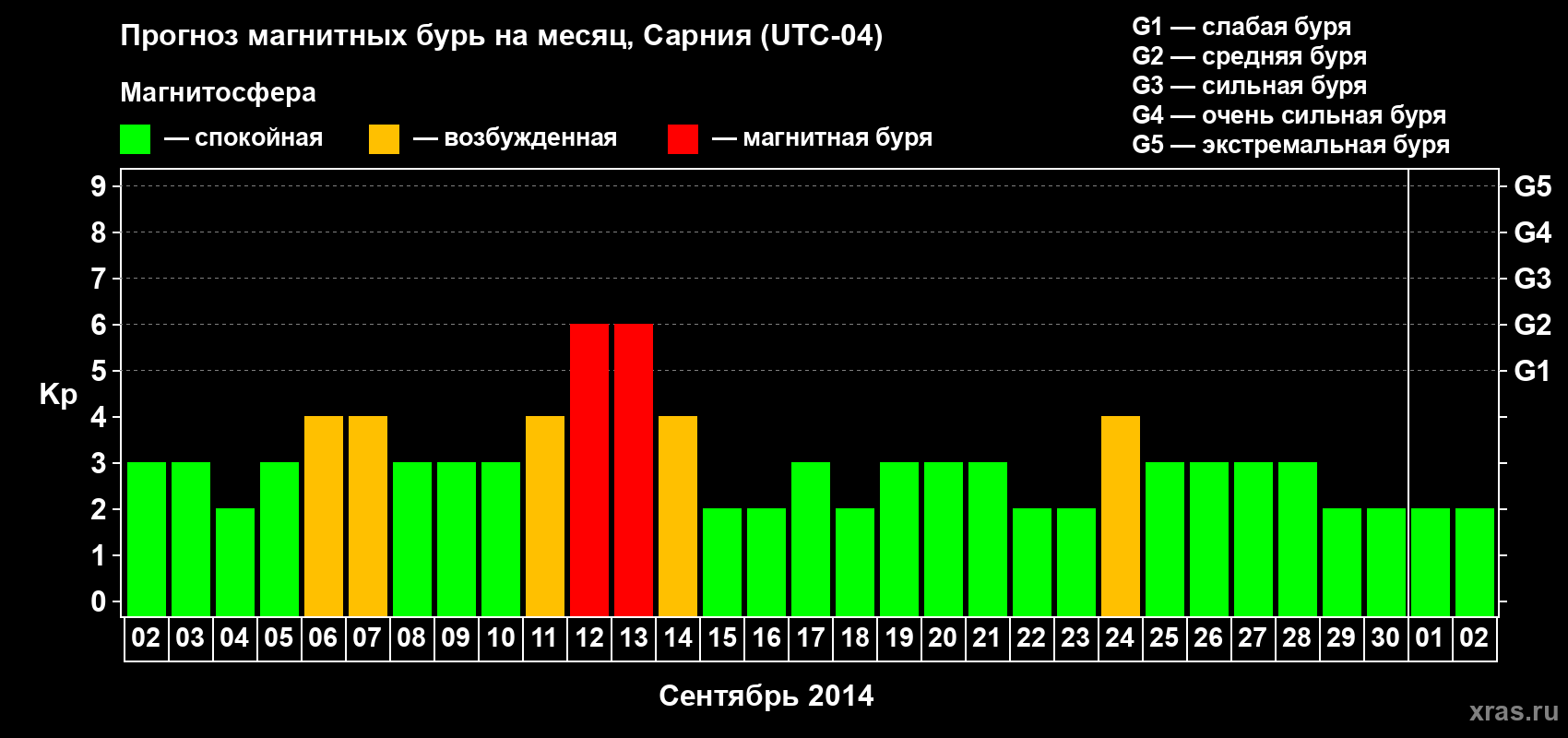 Прогноз максимального суточного геомагнитного индекса Kp на <b>1 месяц</b> (31 день) <b>с 02 сентября по 02 октября 2014 г</b>