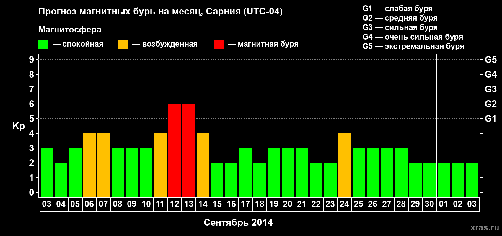 Прогноз максимального суточного геомагнитного индекса Kp на <b>1 месяц</b> (31 день) <b>с 03 сентября по 03 октября 2014 г</b>