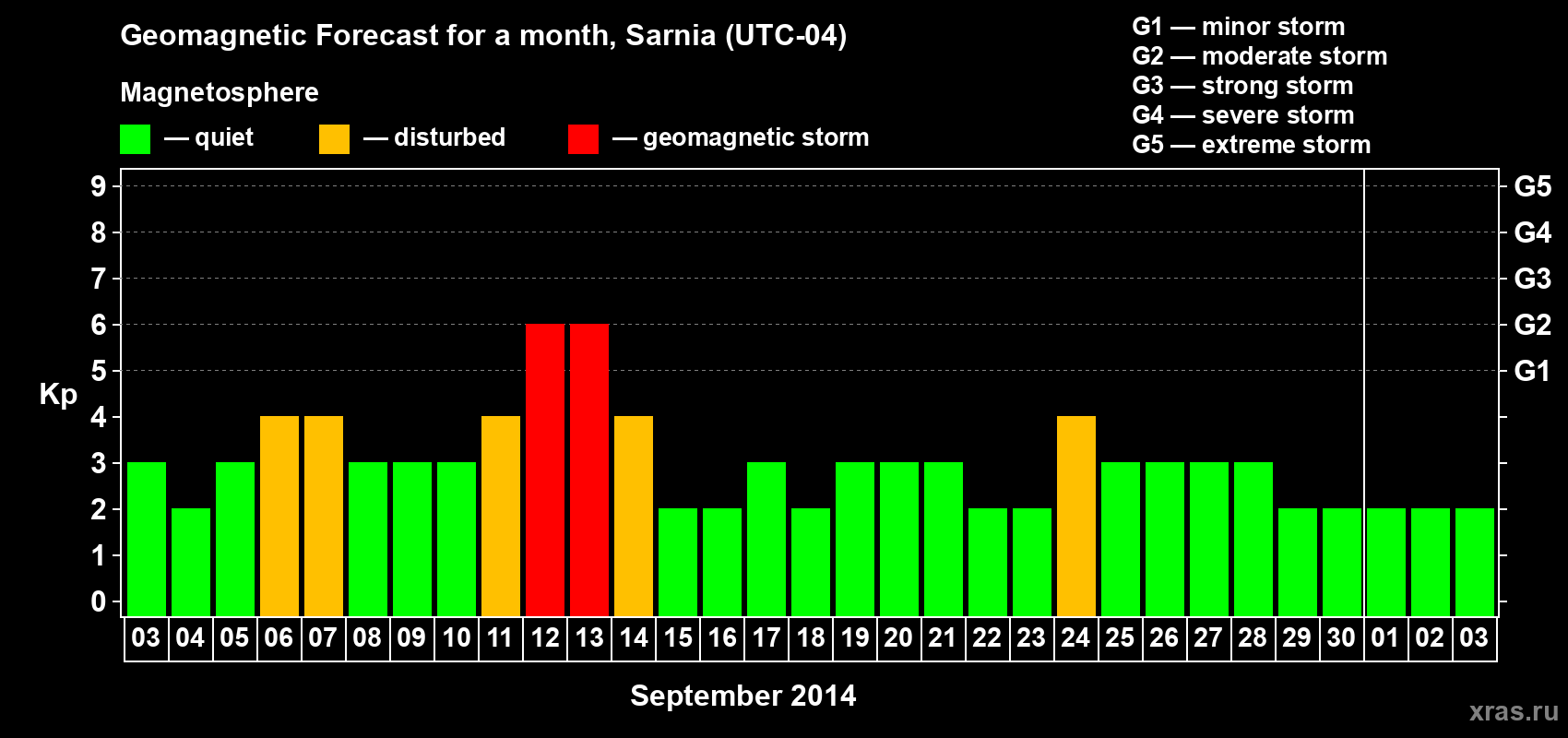 Forecast of the daily maximal value of geomagnetic index Kp for <b>1 month</b> (31 days) <b>from Sep 03, 2014 to Oct 03, 2014</b>
