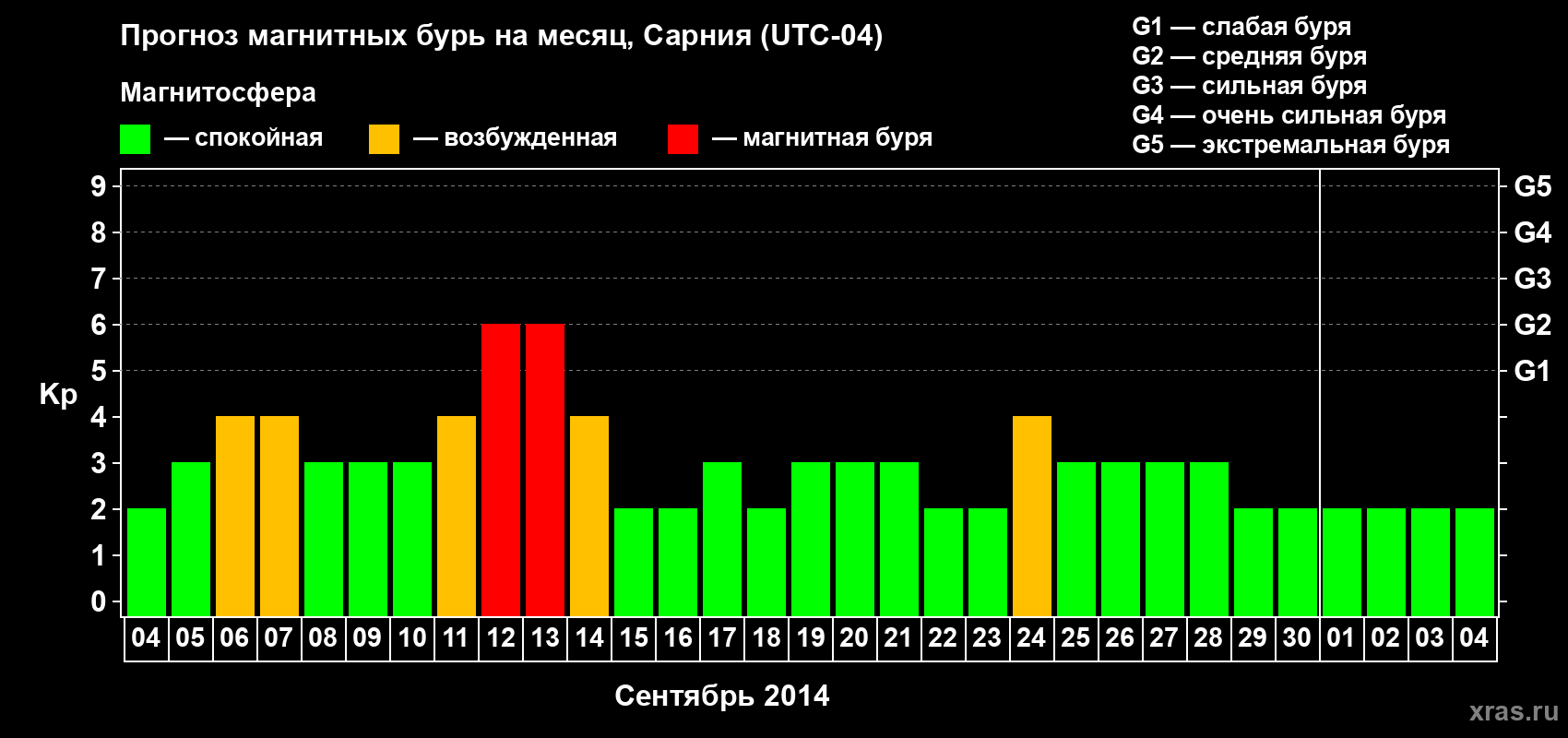 Прогноз максимального суточного геомагнитного индекса Kp на <b>1 месяц</b> (31 день) <b>с 04 сентября по 04 октября 2014 г</b>