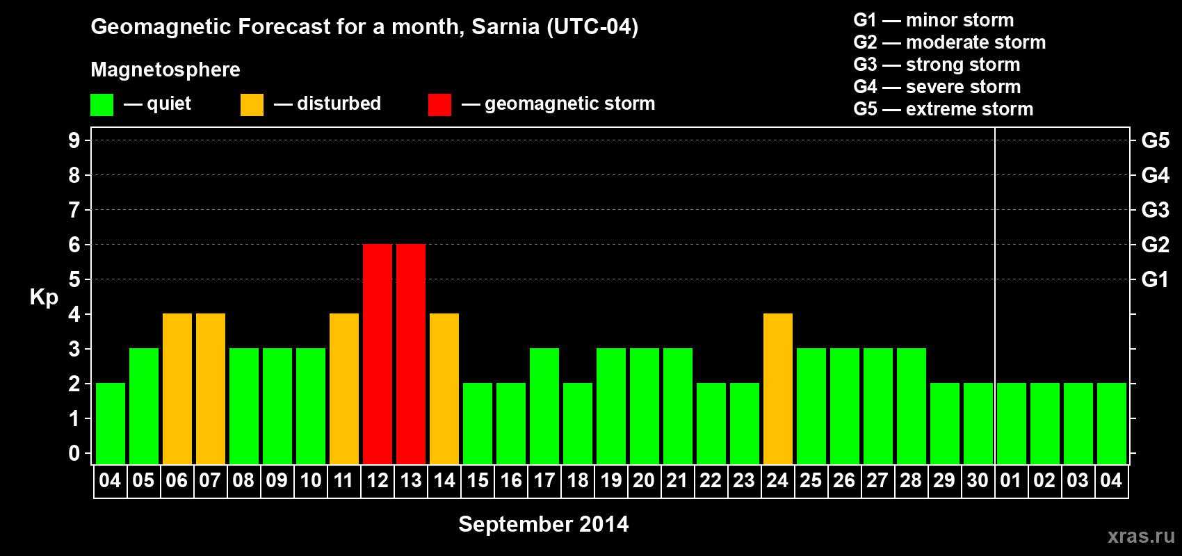 Forecast of the daily maximal value of geomagnetic index Kp for <b>1 month</b> (31 days) <b>from Sep 04, 2014 to Oct 04, 2014</b>