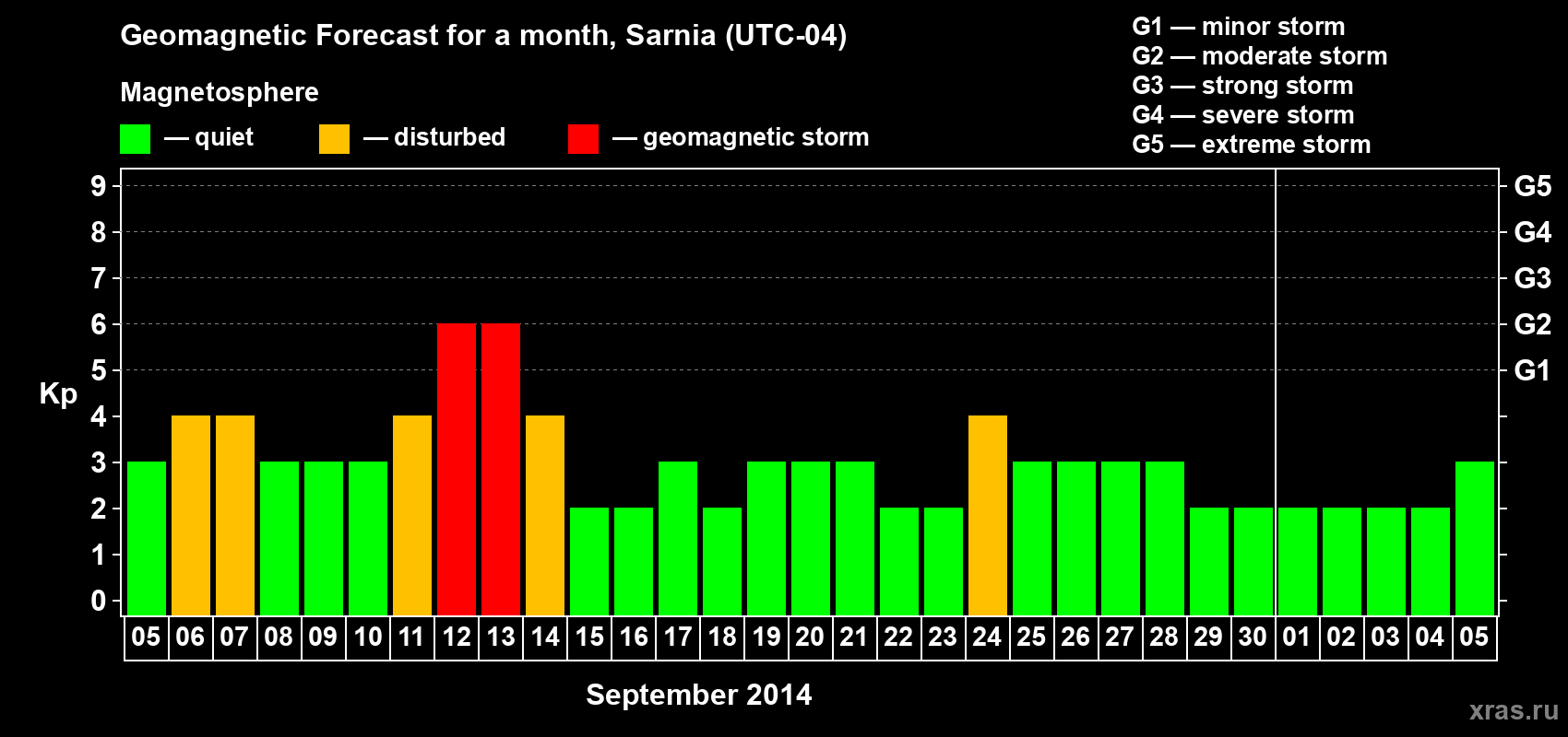 Forecast of the daily maximal value of geomagnetic index Kp for <b>1 month</b> (31 days) <b>from Sep 05, 2014 to Oct 05, 2014</b>