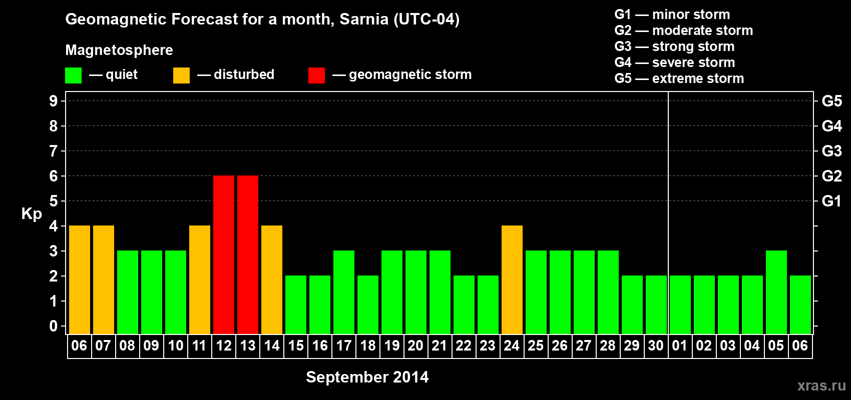 Forecast of the daily maximal value of geomagnetic index Kp for <b>1 month</b> (31 days) <b>from Sep 06, 2014 to Oct 06, 2014</b>