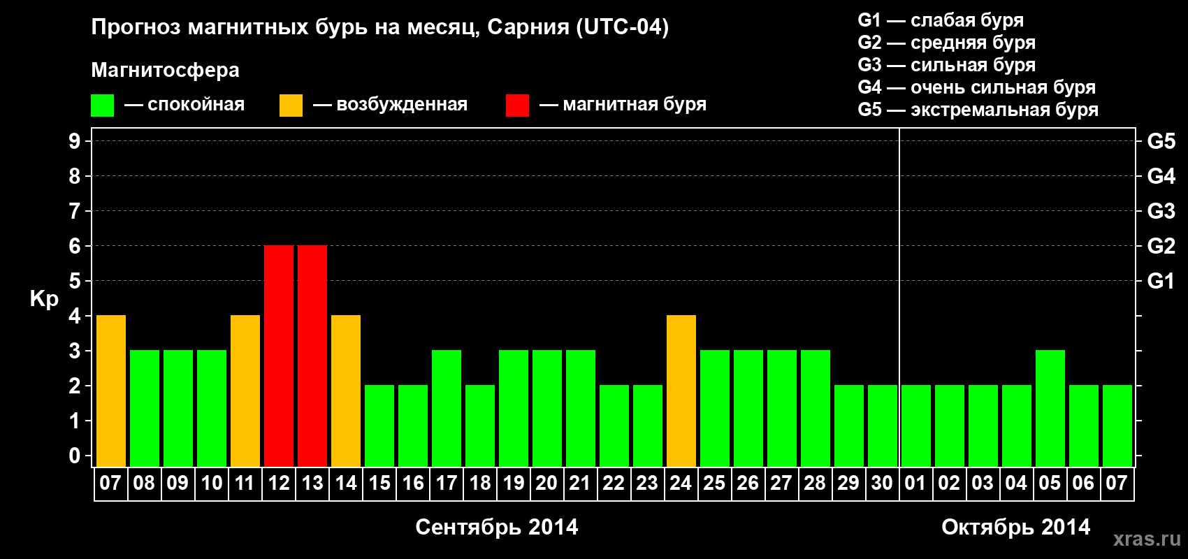 Прогноз максимального суточного геомагнитного индекса Kp на <b>1 месяц</b> (31 день) <b>с 07 сентября по 07 октября 2014 г</b>