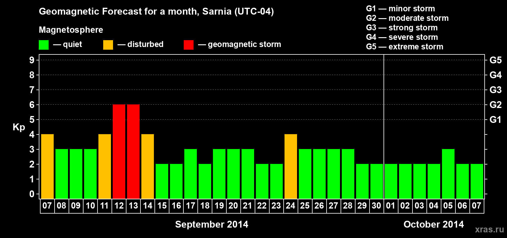 Forecast of the daily maximal value of geomagnetic index Kp for <b>1 month</b> (31 days) <b>from Sep 07, 2014 to Oct 07, 2014</b>