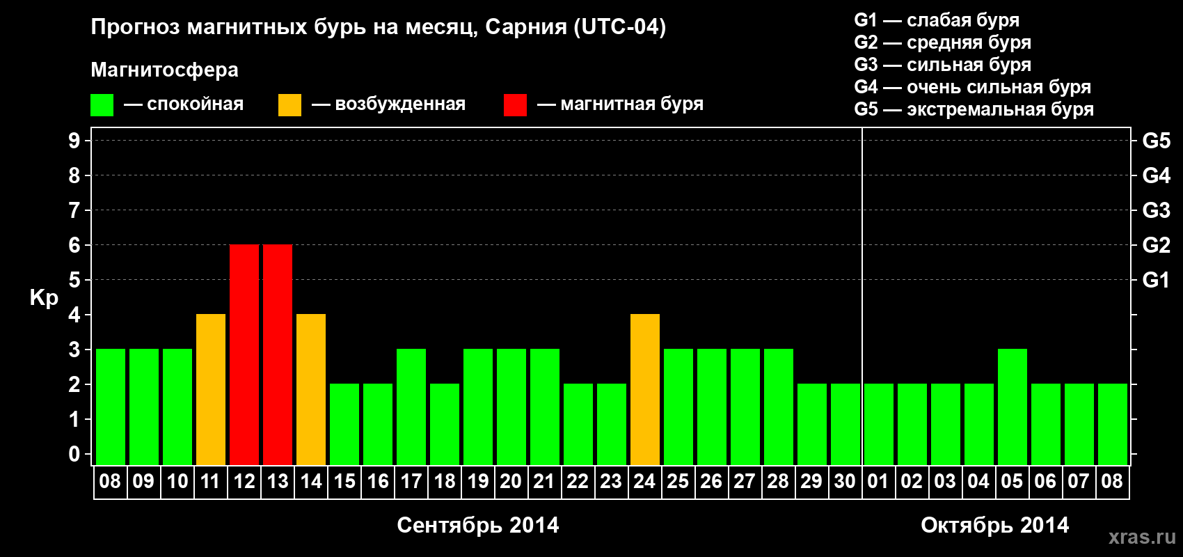 Прогноз максимального суточного геомагнитного индекса Kp на <b>1 месяц</b> (31 день) <b>с 08 сентября по 08 октября 2014 г</b>