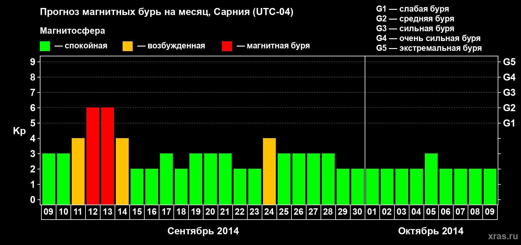 Прогноз максимального суточного геомагнитного индекса Kp на <b>1 месяц</b> (31 день) <b>с 09 сентября по 09 октября 2014 г</b>