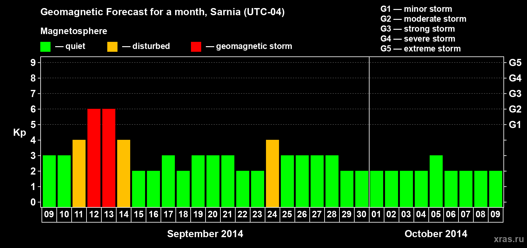 Forecast of the daily maximal value of geomagnetic index Kp for <b>1 month</b> (31 days) <b>from Sep 09, 2014 to Oct 09, 2014</b>