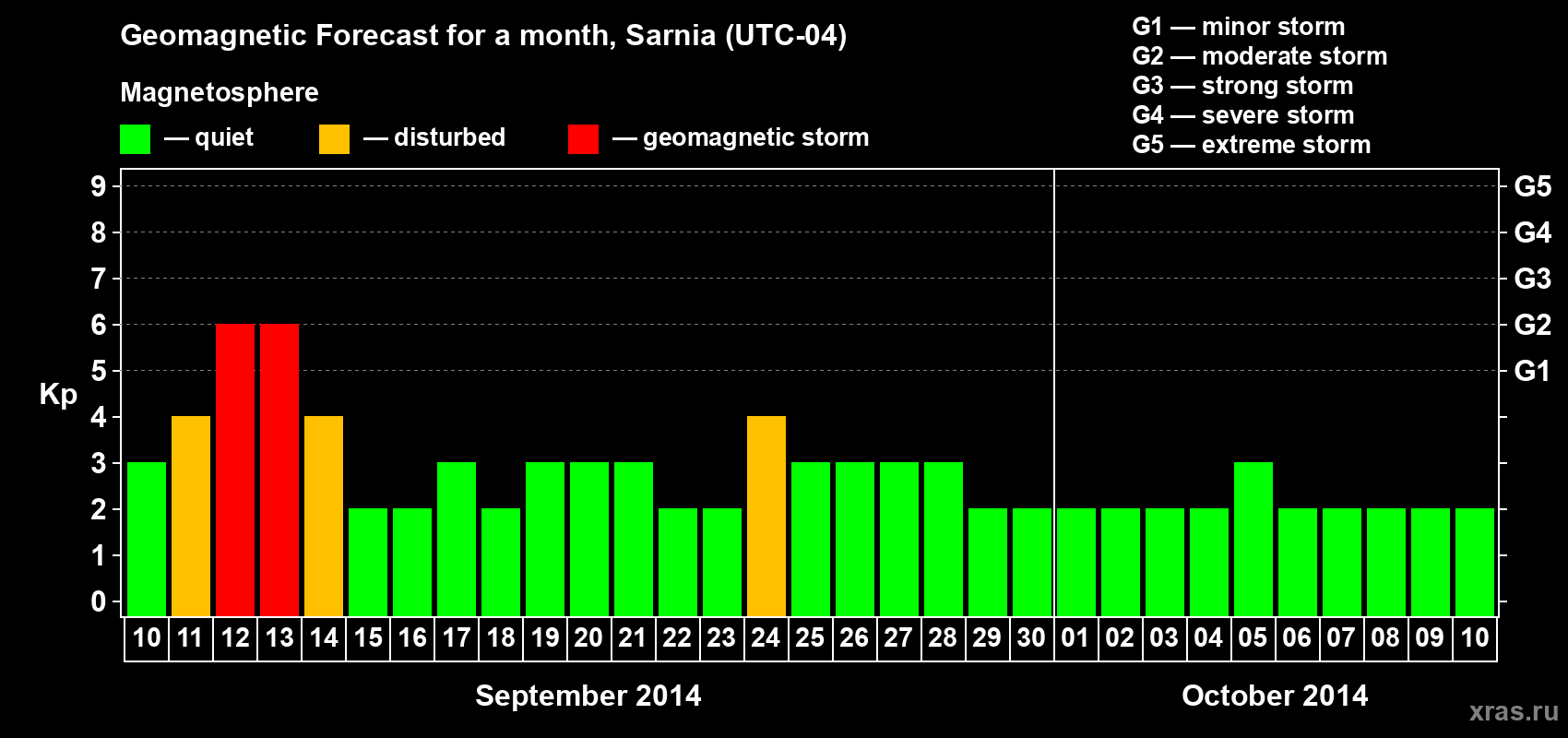 Forecast of the daily maximal value of geomagnetic index Kp for <b>1 month</b> (31 days) <b>from Sep 10, 2014 to Oct 10, 2014</b>