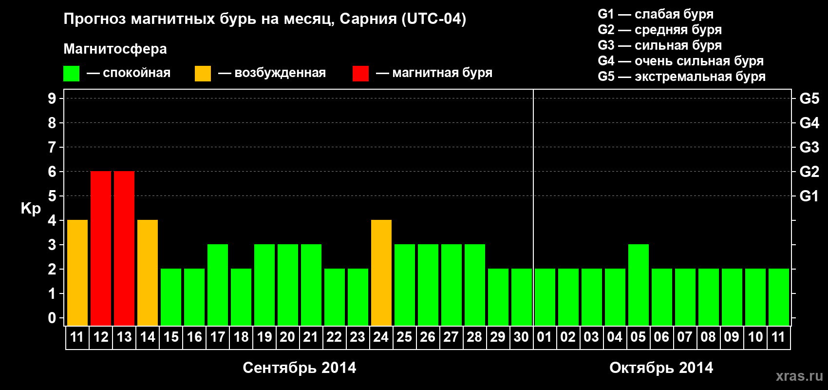 Прогноз максимального суточного геомагнитного индекса Kp на <b>1 месяц</b> (31 день) <b>с 11 сентября по 11 октября 2014 г</b>