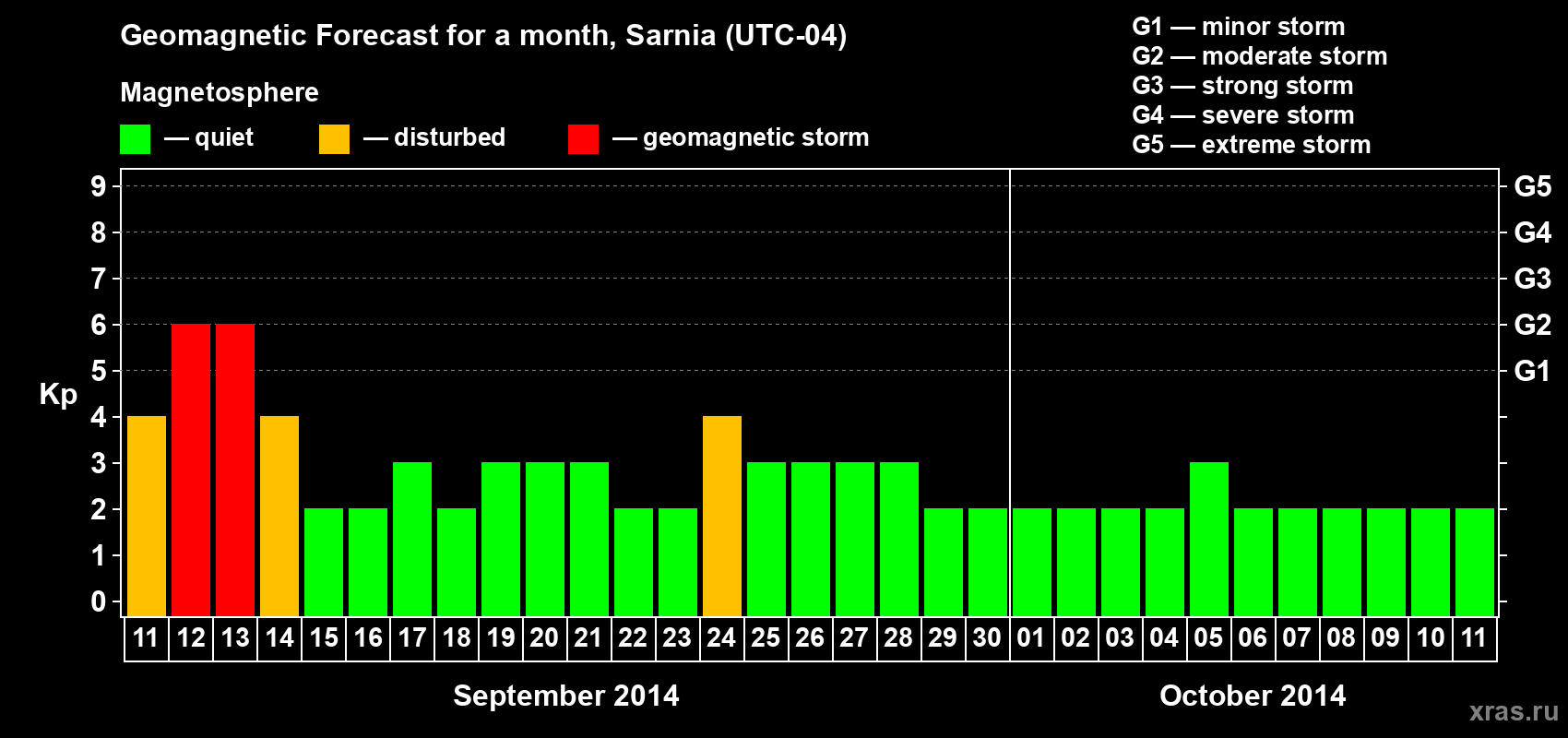 Forecast of the daily maximal value of geomagnetic index Kp for <b>1 month</b> (31 days) <b>from Sep 11, 2014 to Oct 11, 2014</b>
