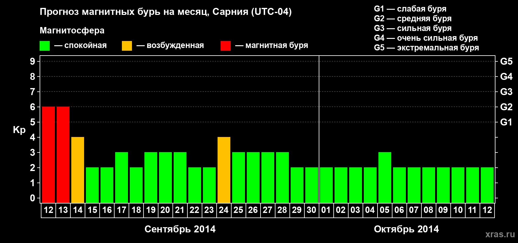 Прогноз максимального суточного геомагнитного индекса Kp на <b>1 месяц</b> (31 день) <b>с 12 сентября по 12 октября 2014 г</b>