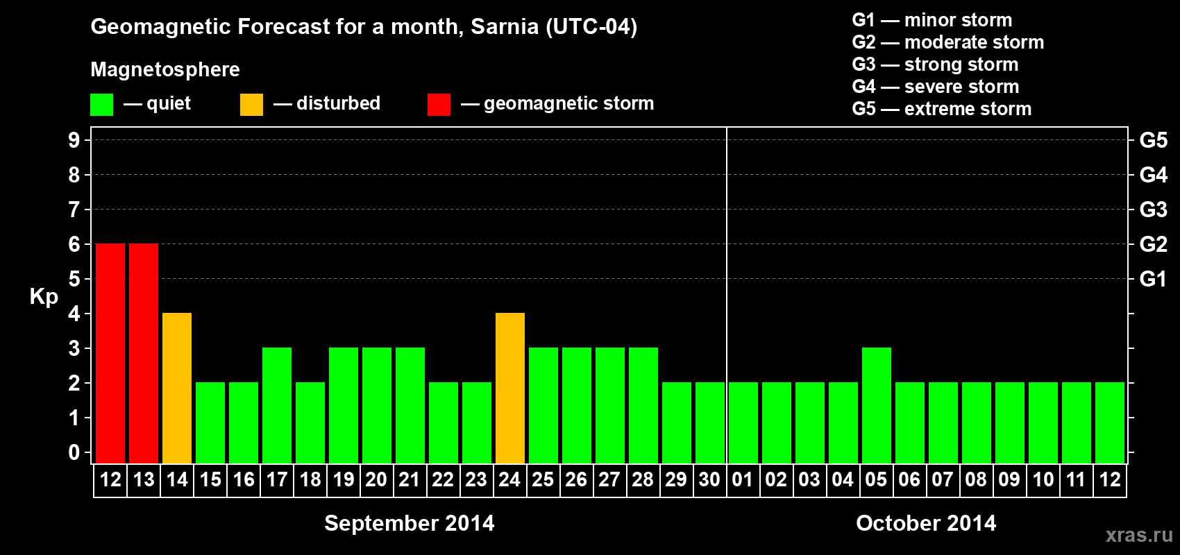 Forecast of the daily maximal value of geomagnetic index Kp for <b>1 month</b> (31 days) <b>from Sep 12, 2014 to Oct 12, 2014</b>