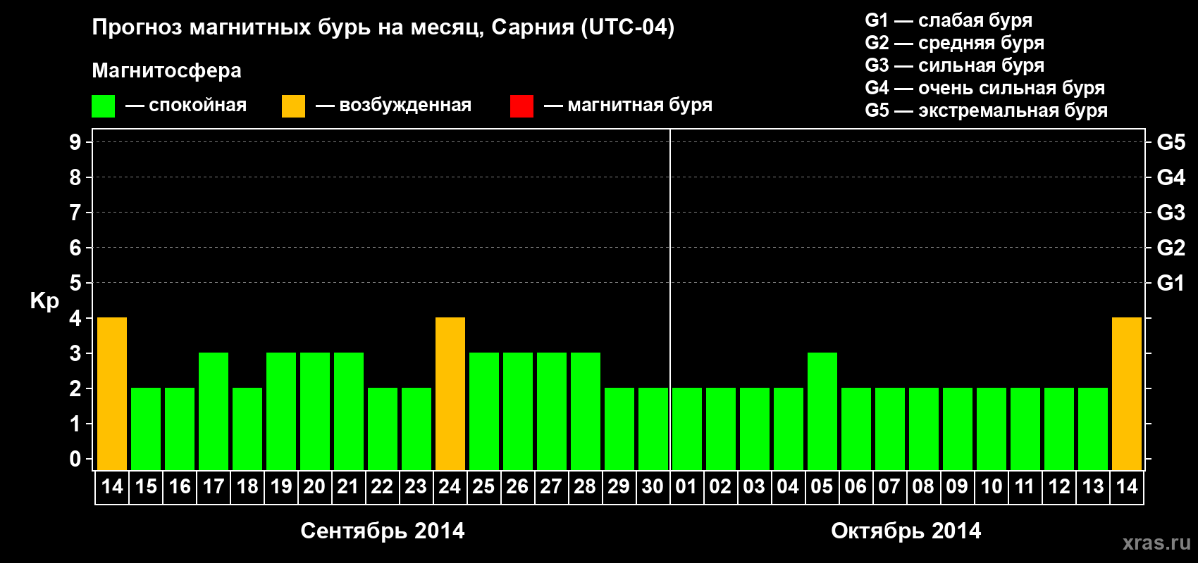 Прогноз максимального суточного геомагнитного индекса Kp на <b>1 месяц</b> (31 день) <b>с 14 сентября по 14 октября 2014 г</b>