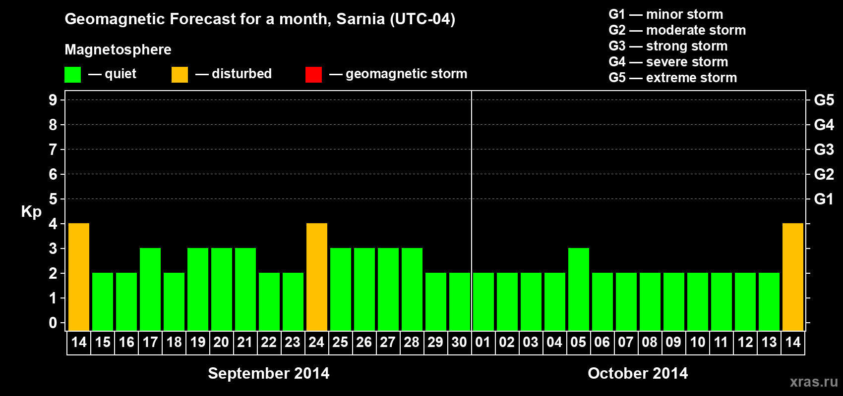 Forecast of the daily maximal value of geomagnetic index Kp for <b>1 month</b> (31 days) <b>from Sep 14, 2014 to Oct 14, 2014</b>