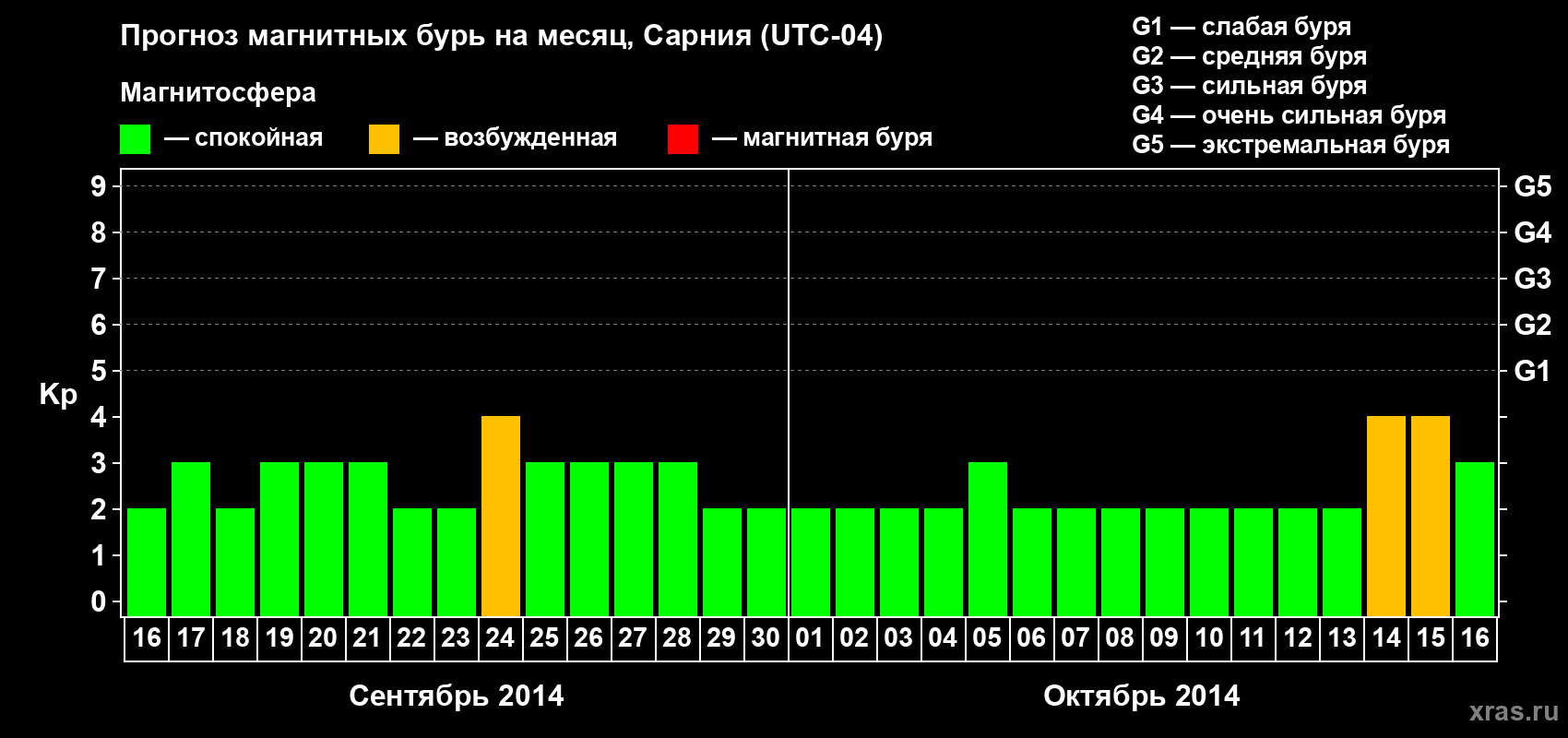 Прогноз максимального суточного геомагнитного индекса Kp на <b>1 месяц</b> (31 день) <b>с 16 сентября по 16 октября 2014 г</b>