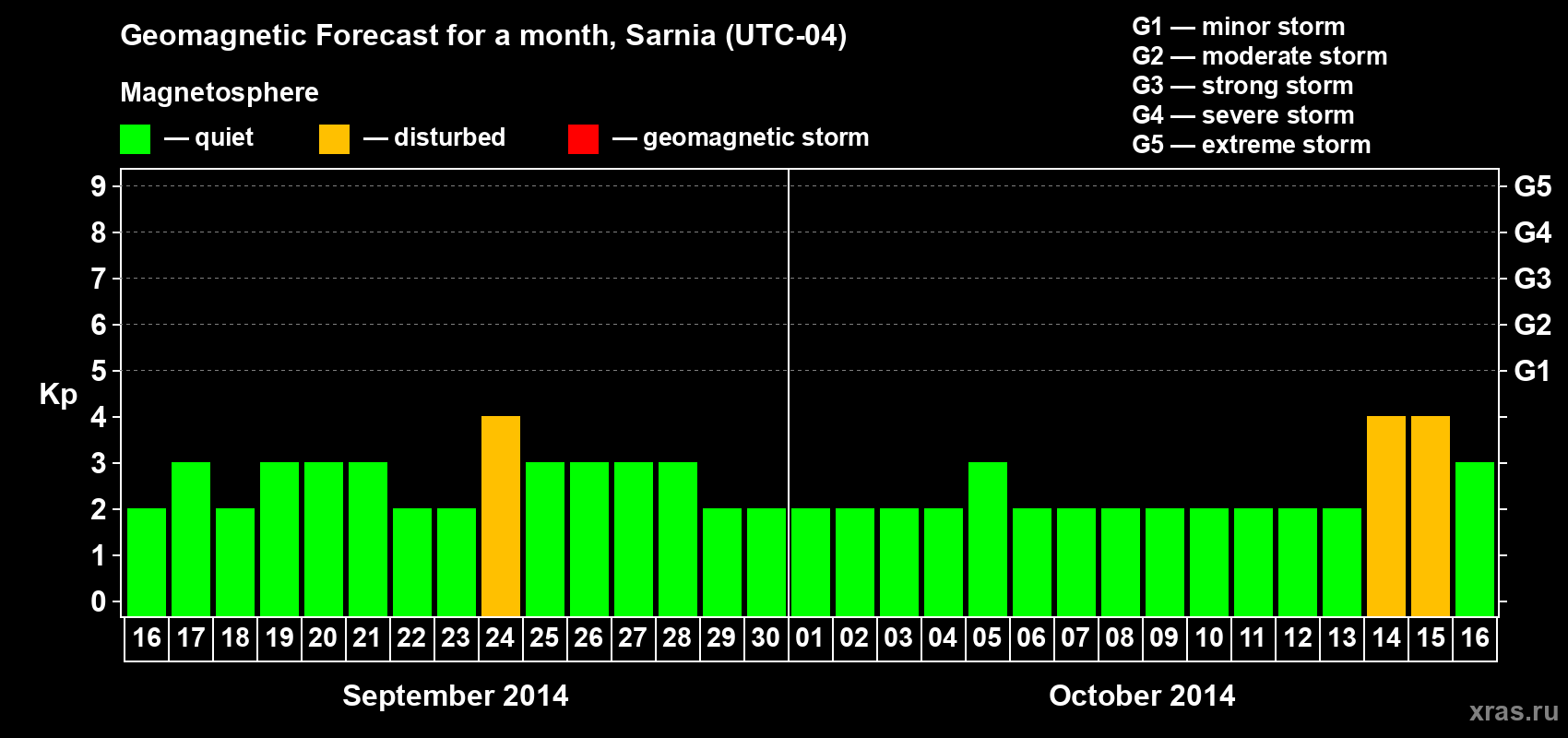 Forecast of the daily maximal value of geomagnetic index Kp for <b>1 month</b> (31 days) <b>from Sep 16, 2014 to Oct 16, 2014</b>