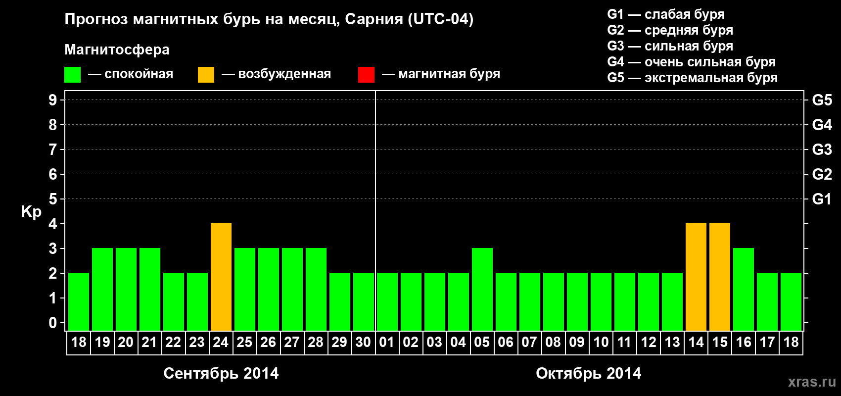 Прогноз максимального суточного геомагнитного индекса Kp на <b>1 месяц</b> (31 день) <b>с 18 сентября по 18 октября 2014 г</b>