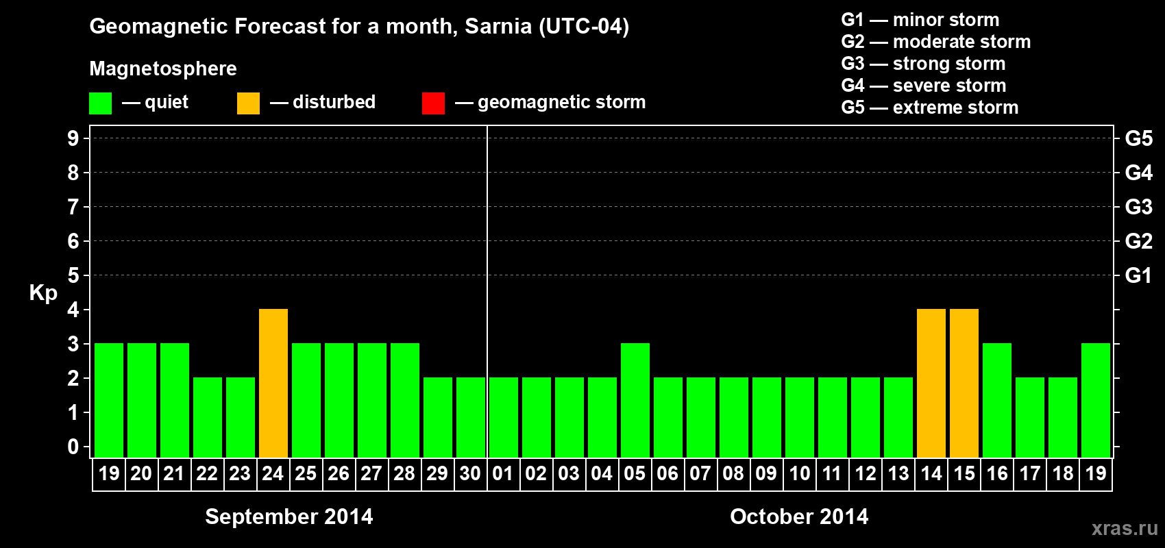 Forecast of the daily maximal value of geomagnetic index Kp for <b>1 month</b> (31 days) <b>from Sep 19, 2014 to Oct 19, 2014</b>