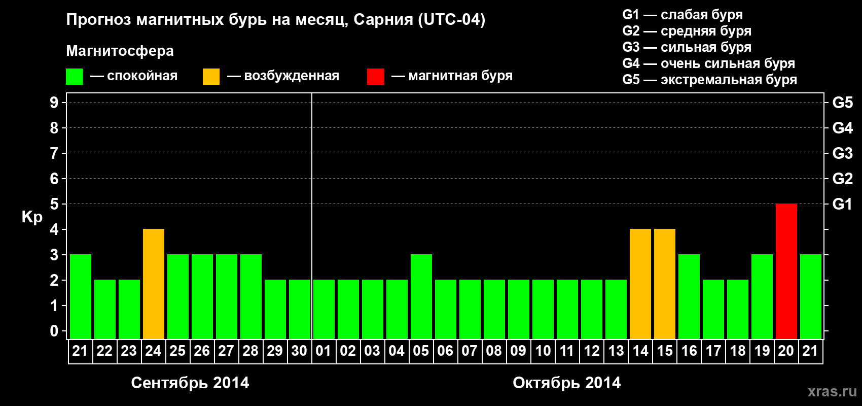 Прогноз максимального суточного геомагнитного индекса Kp на <b>1 месяц</b> (31 день) <b>с 21 сентября по 21 октября 2014 г</b>