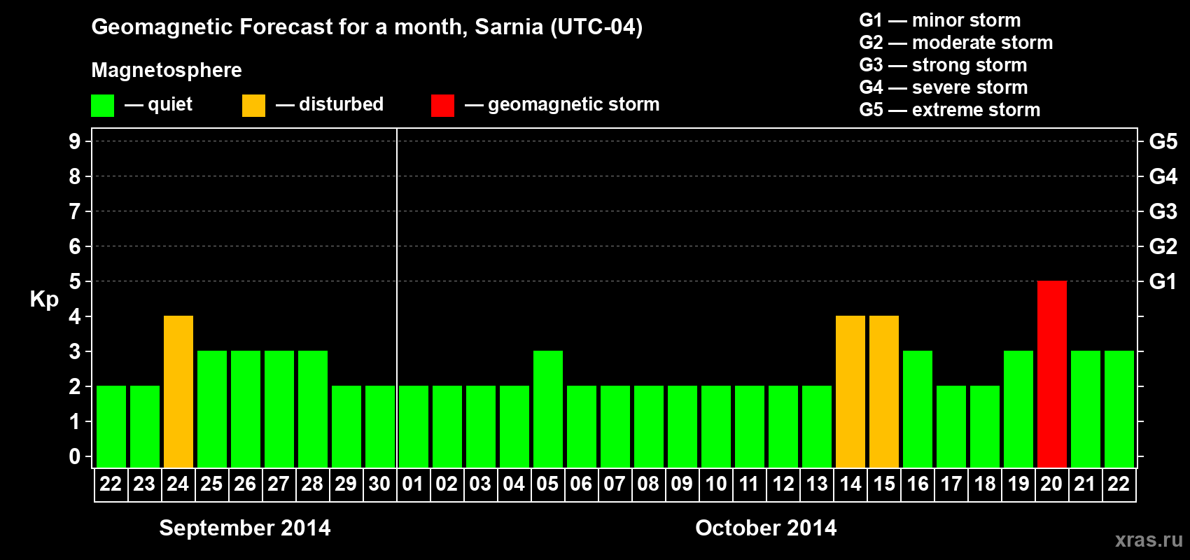 Forecast of the daily maximal value of geomagnetic index Kp for <b>1 month</b> (31 days) <b>from Sep 22, 2014 to Oct 22, 2014</b>