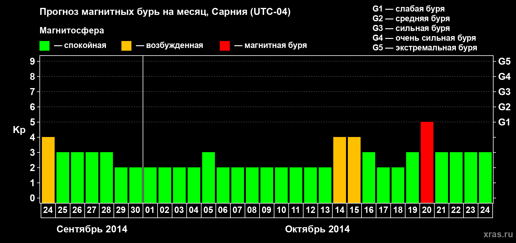 Прогноз максимального суточного геомагнитного индекса Kp на <b>1 месяц</b> (31 день) <b>с 24 сентября по 24 октября 2014 г</b>
