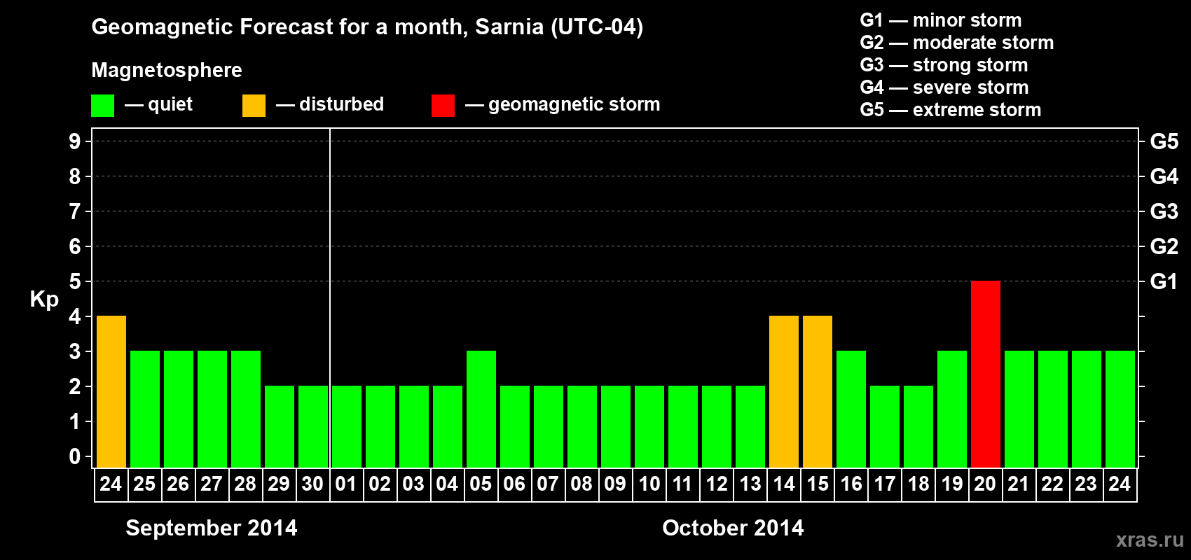 Forecast of the daily maximal value of geomagnetic index Kp for <b>1 month</b> (31 days) <b>from Sep 24, 2014 to Oct 24, 2014</b>