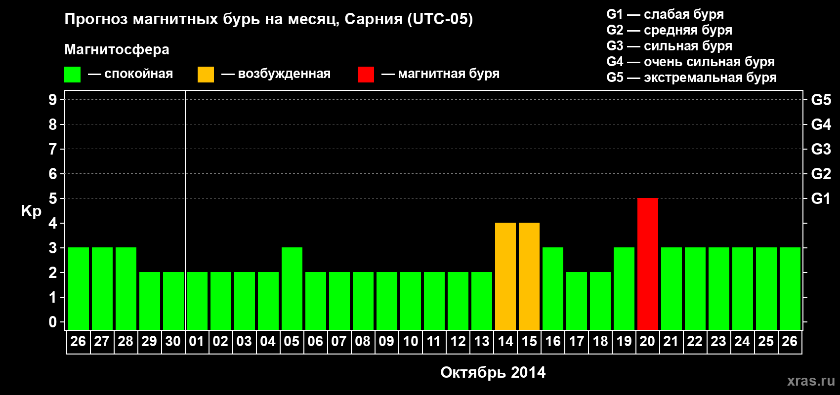 Прогноз максимального суточного геомагнитного индекса Kp на <b>1 месяц</b> (31 день) <b>с 26 сентября по 26 октября 2014 г</b>