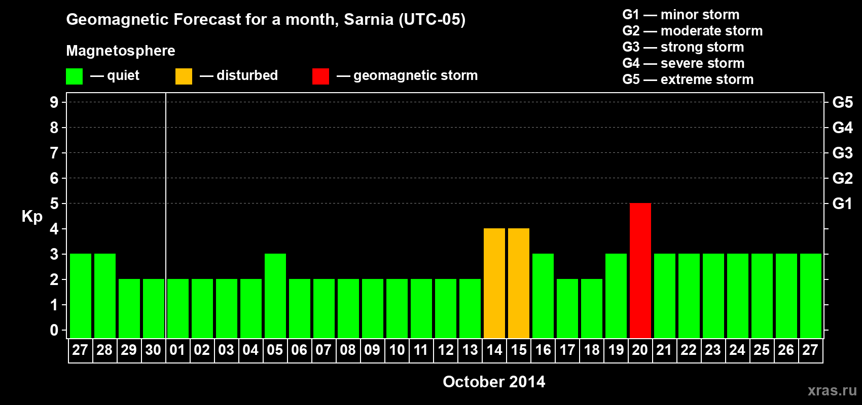 Forecast of the daily maximal value of geomagnetic index Kp for <b>1 month</b> (31 days) <b>from Sep 27, 2014 to Oct 27, 2014</b>