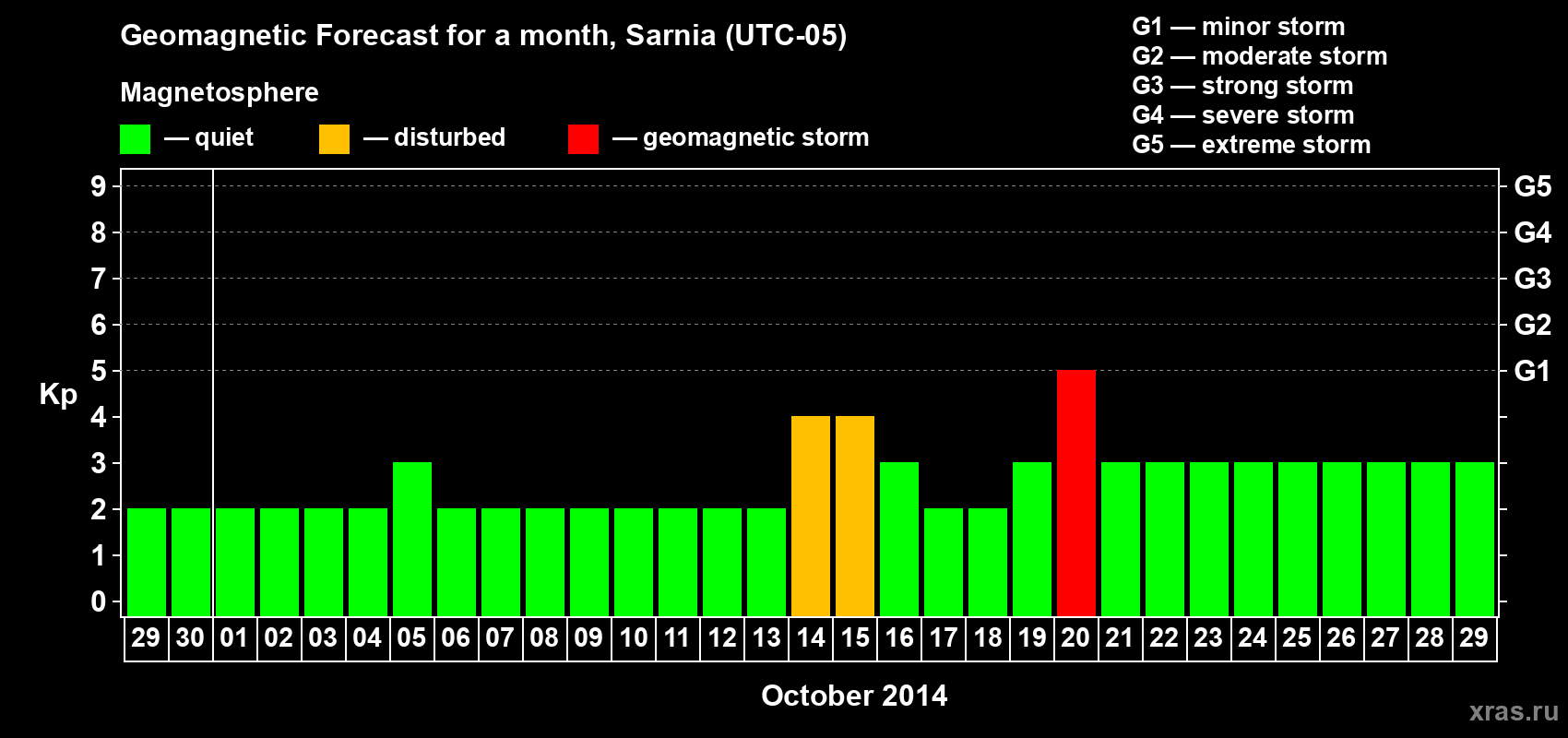 Forecast of the daily maximal value of geomagnetic index Kp for <b>1 month</b> (31 days) <b>from Sep 29, 2014 to Oct 29, 2014</b>
