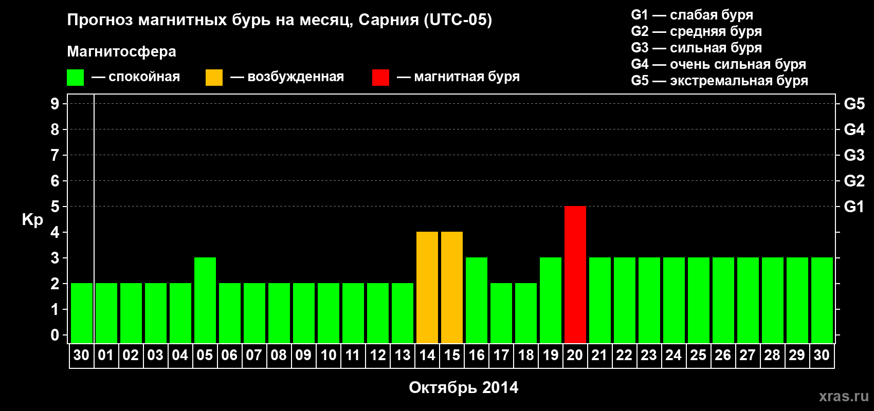 Прогноз максимального суточного геомагнитного индекса Kp на <b>1 месяц</b> (31 день) <b>с 30 сентября по 30 октября 2014 г</b>