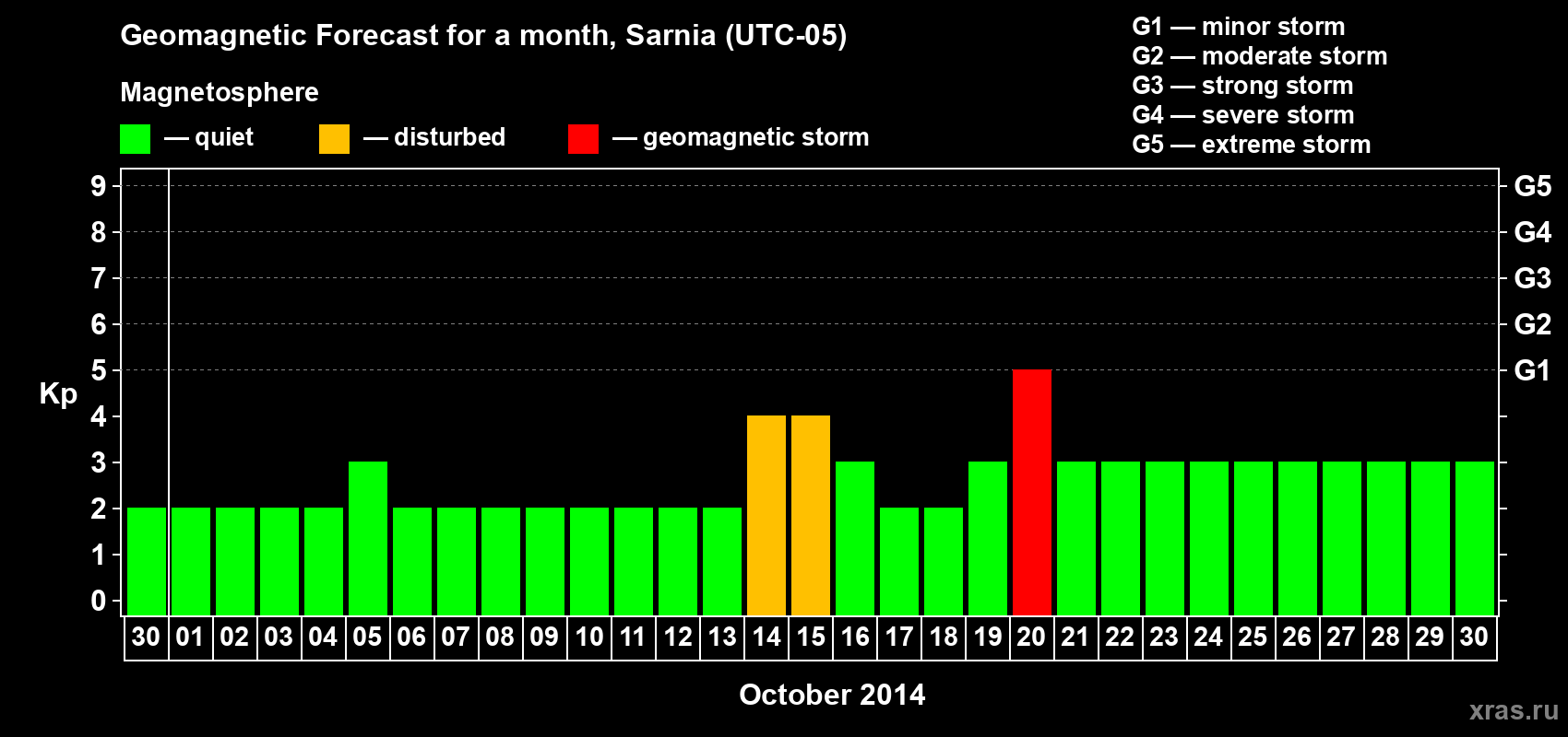 Forecast of the daily maximal value of geomagnetic index Kp for <b>1 month</b> (31 days) <b>from Sep 30, 2014 to Oct 30, 2014</b>