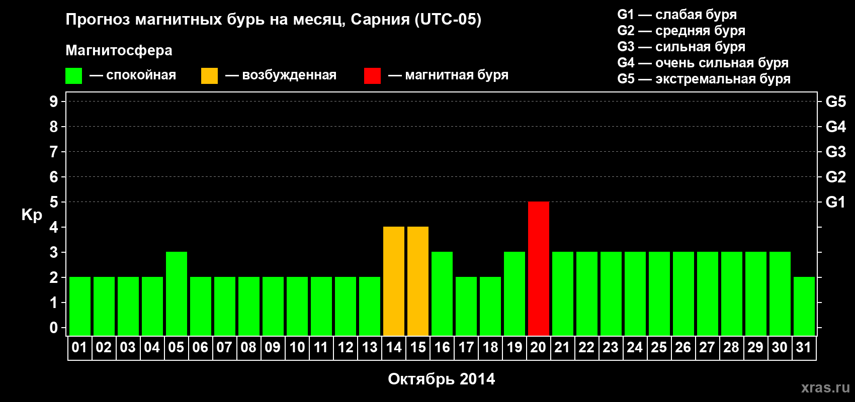 Прогноз максимального суточного геомагнитного индекса Kp на <b>1 месяц</b> (31 день) <b>с 01 октября по 31 октября 2014 г</b>