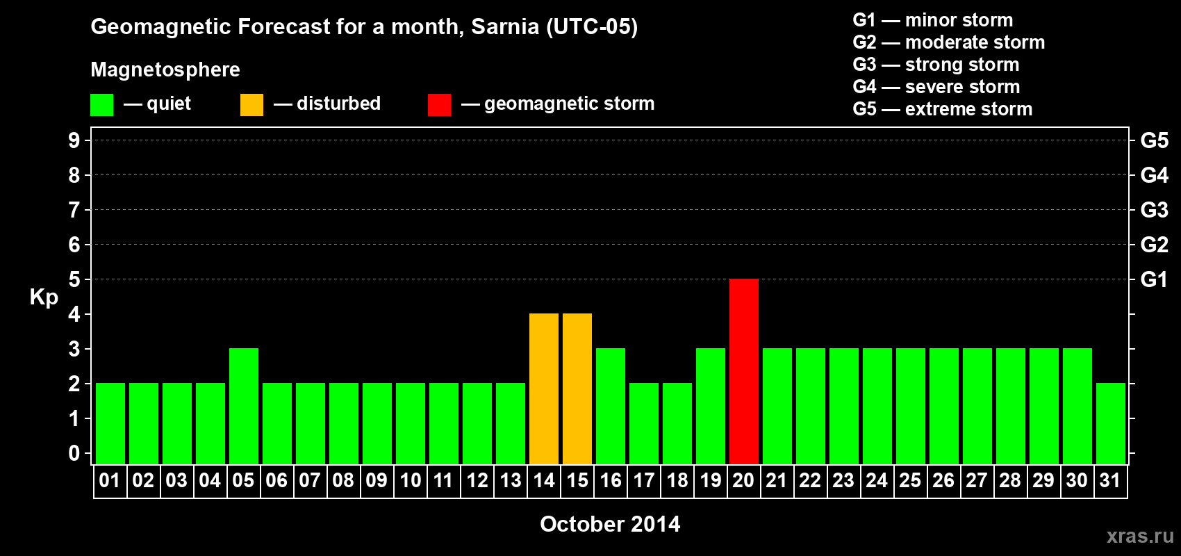 Forecast of the daily maximal value of geomagnetic index Kp for <b>1 month</b> (31 days) <b>from Oct 01, 2014 to Oct 31, 2014</b>