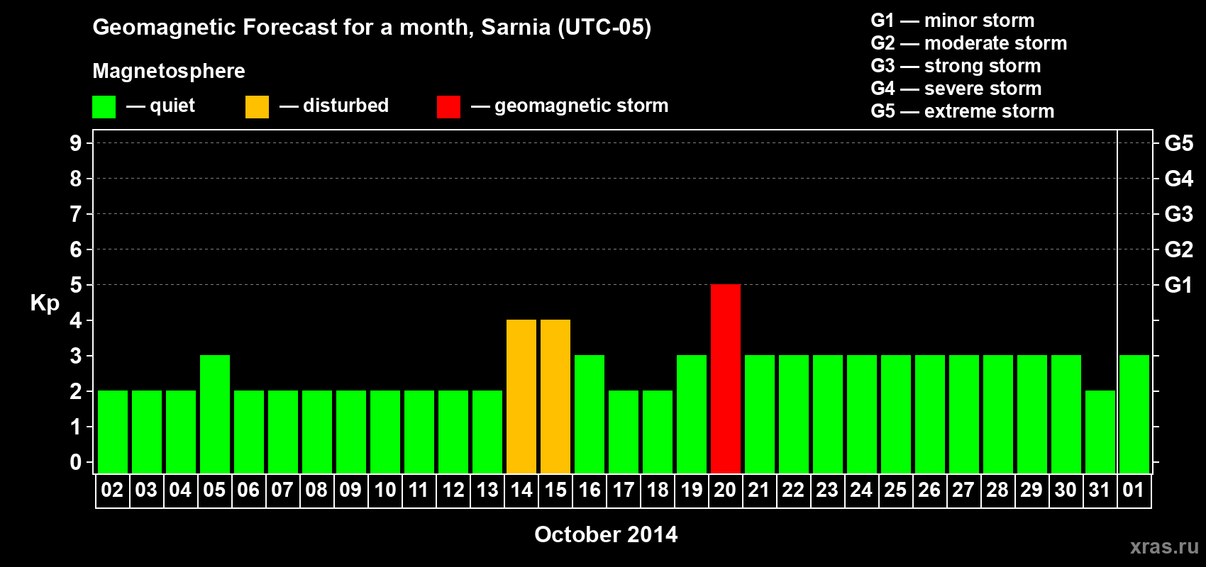 Forecast of the daily maximal value of geomagnetic index&nbsp;Kp for <b>1 month</b> (31 days) <b>from Oct 02, 2014 to Nov 01, 2014</b>