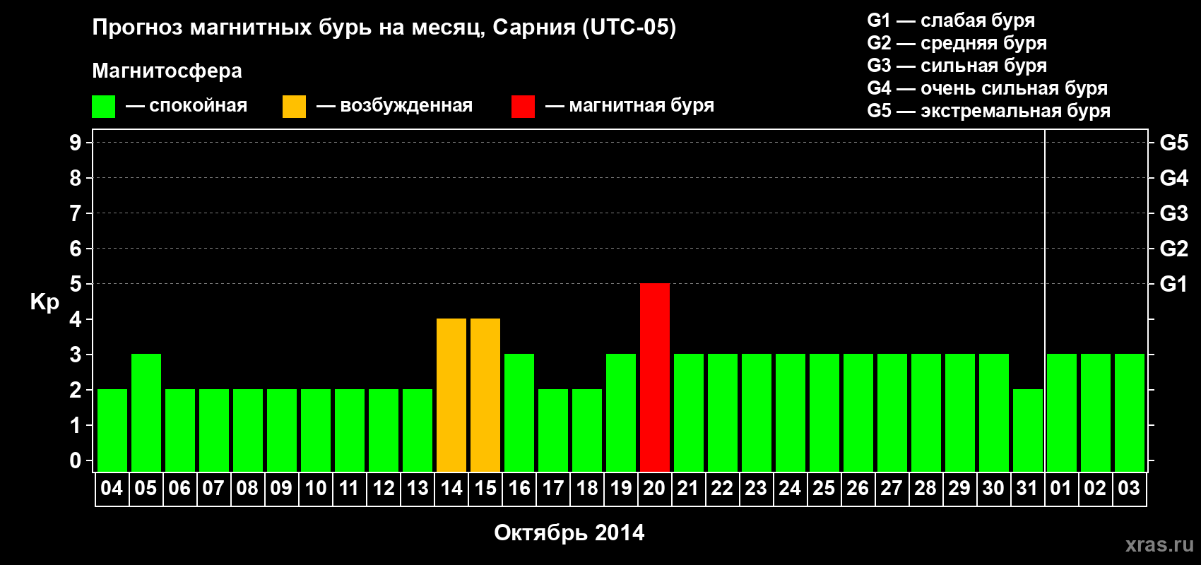 Прогноз максимального суточного геомагнитного индекса Kp на <b>1 месяц</b> (31 день) <b>с 04 октября по 03 ноября 2014 г</b>