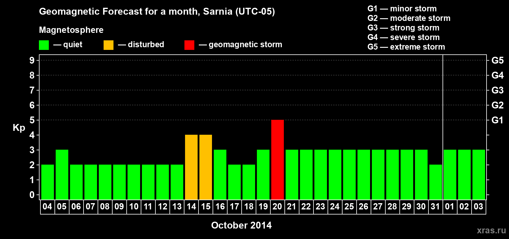 Forecast of the daily maximal value of geomagnetic index Kp for <b>1 month</b> (31 days) <b>from Oct 04, 2014 to Nov 03, 2014</b>