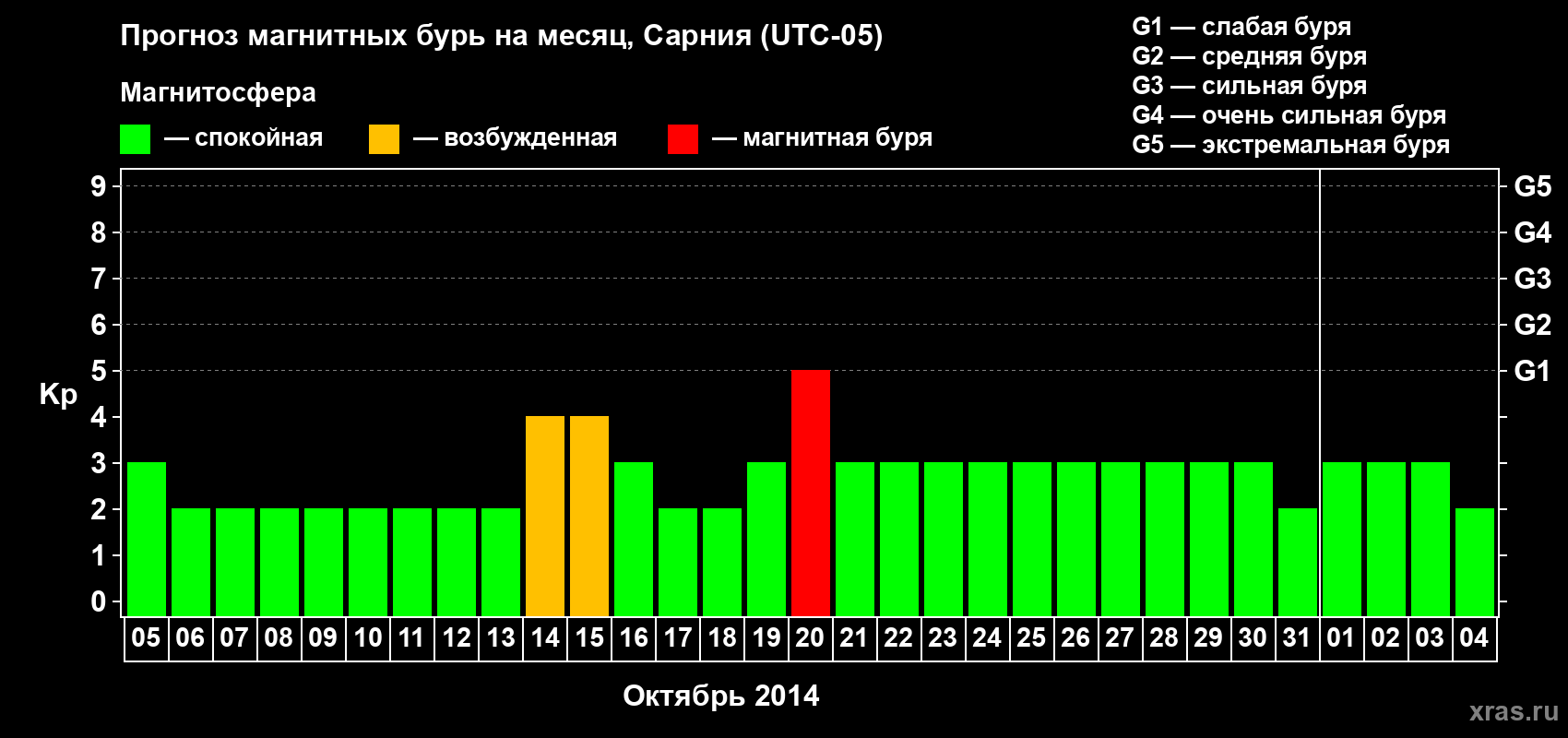 Прогноз максимального суточного геомагнитного индекса Kp на <b>1 месяц</b> (31 день) <b>с 05 октября по 04 ноября 2014 г</b>