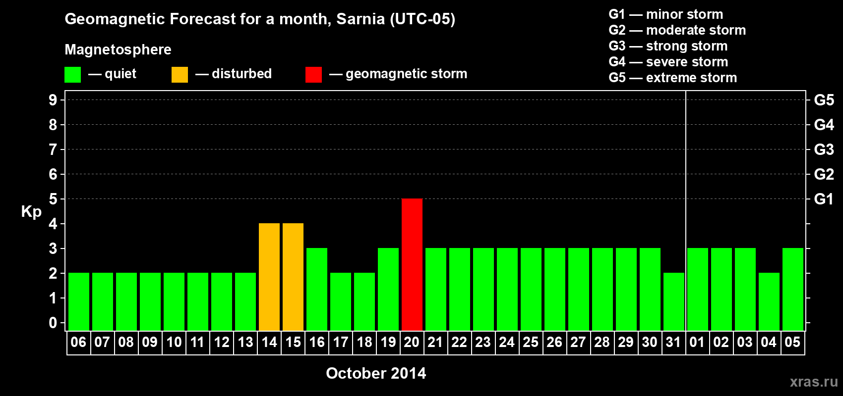 Forecast of the daily maximal value of geomagnetic index Kp for <b>1 month</b> (31 days) <b>from Oct 06, 2014 to Nov 05, 2014</b>