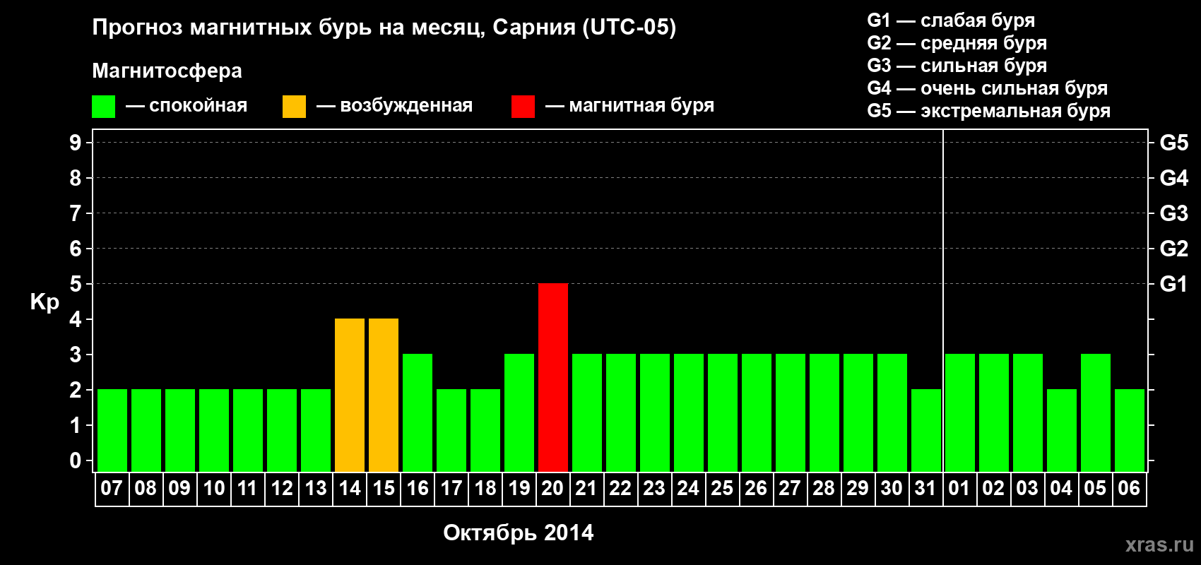Прогноз максимального суточного геомагнитного индекса Kp на <b>1 месяц</b> (31 день) <b>с 07 октября по 06 ноября 2014 г</b>