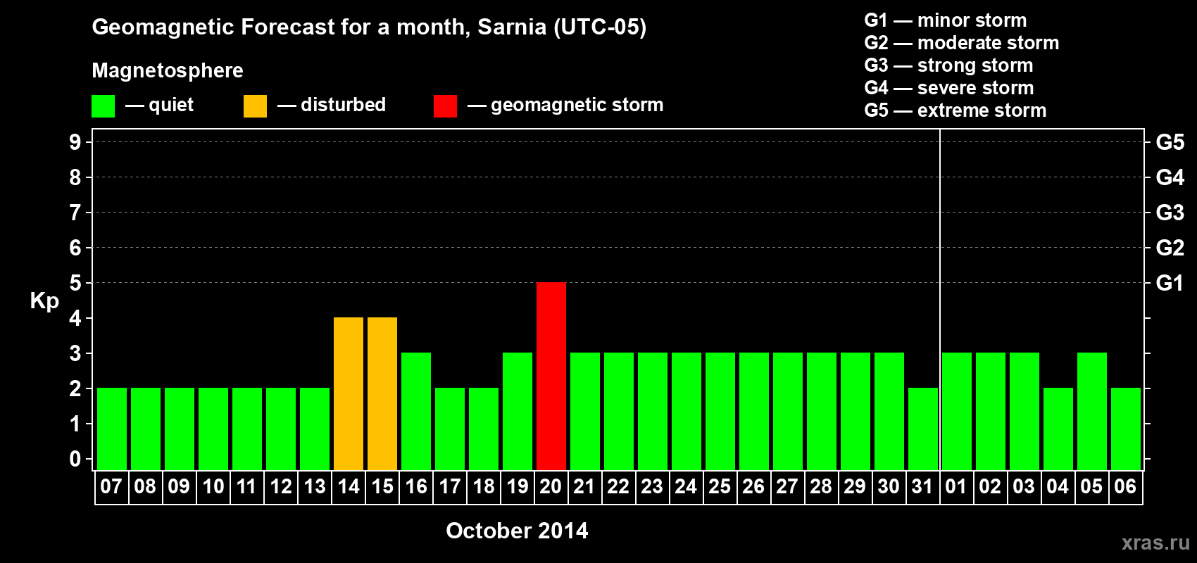 Forecast of the daily maximal value of geomagnetic index Kp for <b>1 month</b> (31 days) <b>from Oct 07, 2014 to Nov 06, 2014</b>