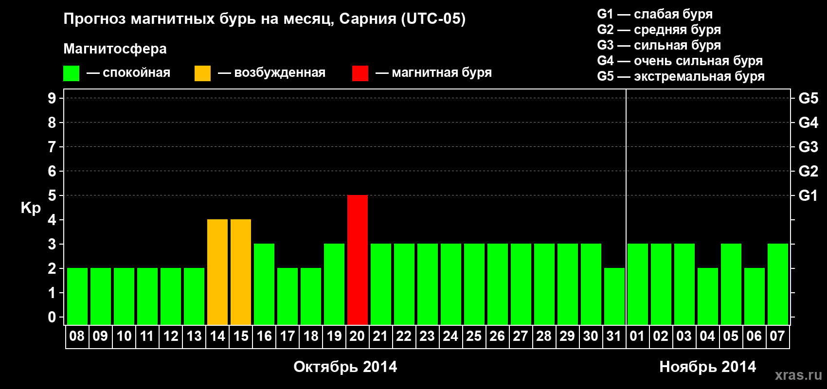 Прогноз максимального суточного геомагнитного индекса Kp на <b>1 месяц</b> (31 день) <b>с 08 октября по 07 ноября 2014 г</b>