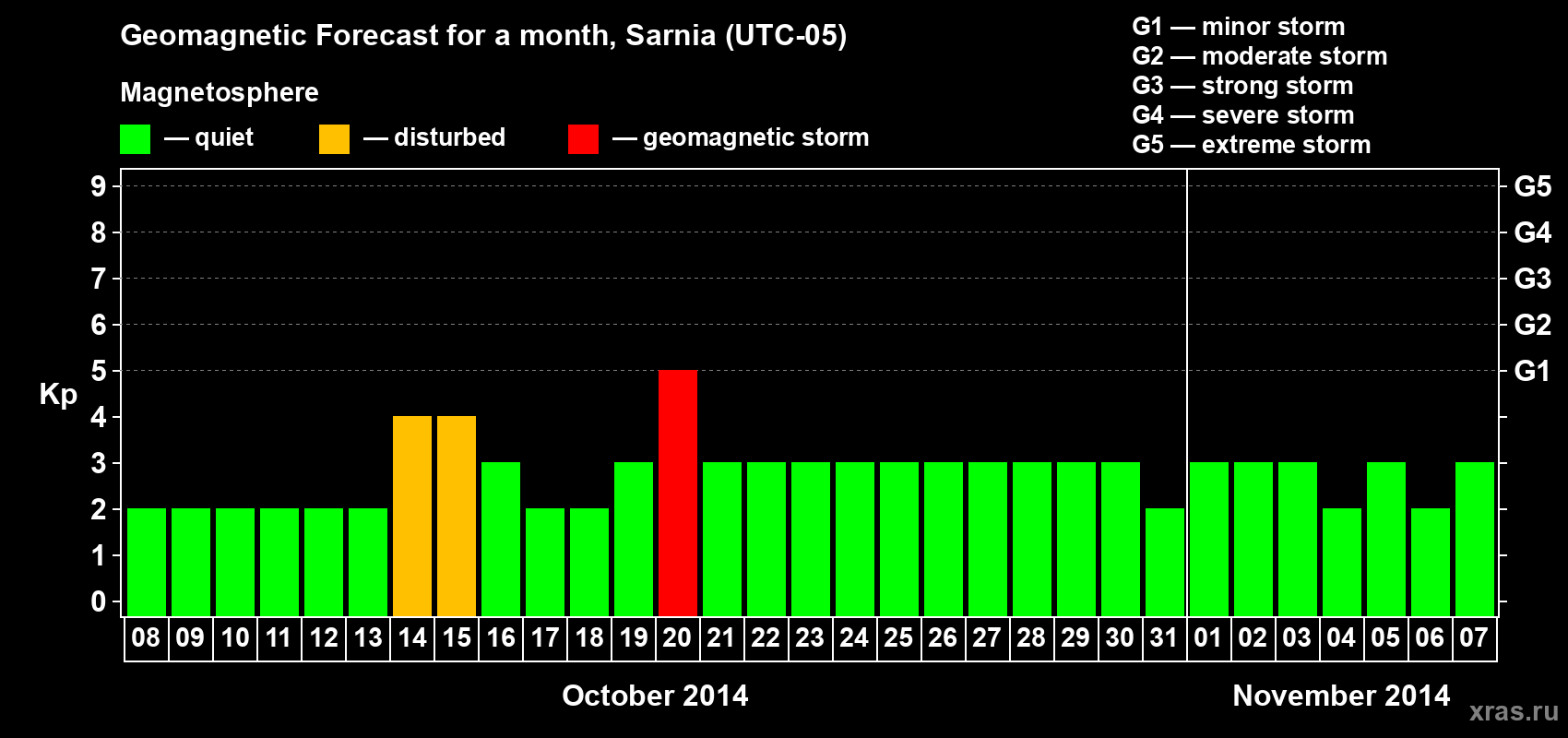 Forecast of the daily maximal value of geomagnetic index Kp for <b>1 month</b> (31 days) <b>from Oct 08, 2014 to Nov 07, 2014</b>