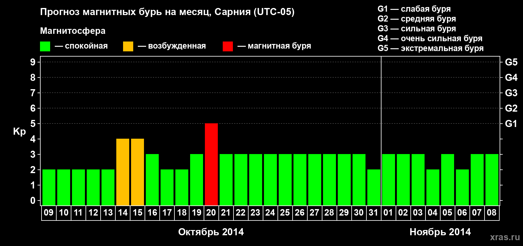 Прогноз максимального суточного геомагнитного индекса Kp на <b>1 месяц</b> (31 день) <b>с 09 октября по 08 ноября 2014 г</b>
