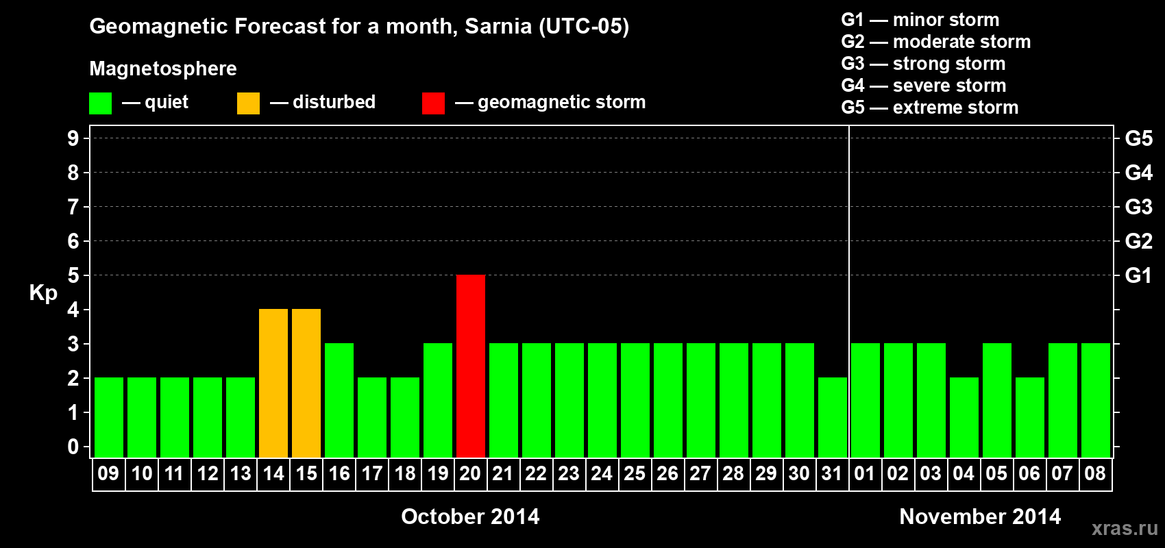 Forecast of the daily maximal value of geomagnetic index Kp for <b>1 month</b> (31 days) <b>from Oct 09, 2014 to Nov 08, 2014</b>
