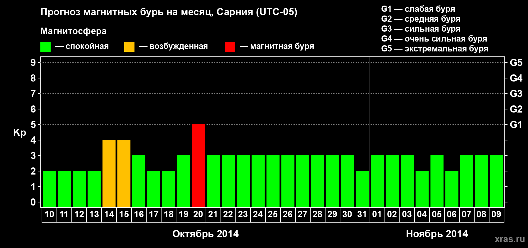 Прогноз максимального суточного геомагнитного индекса Kp на <b>1 месяц</b> (31 день) <b>с 10 октября по 09 ноября 2014 г</b>